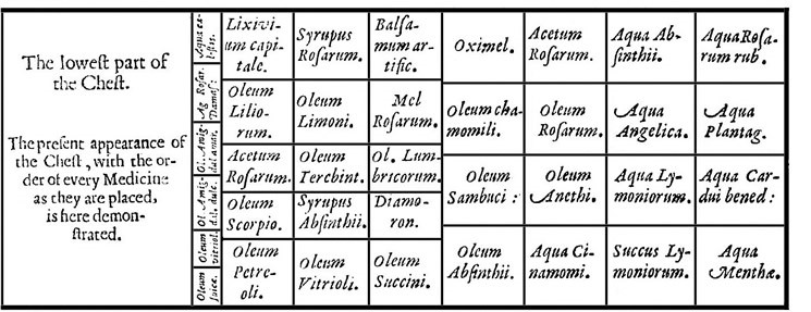 Woodall's Medicine Chest, Bottom Right